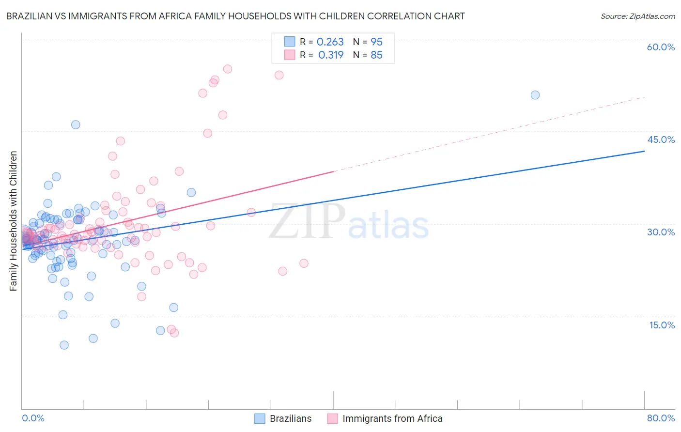 Brazilian vs Immigrants from Africa Family Households with Children