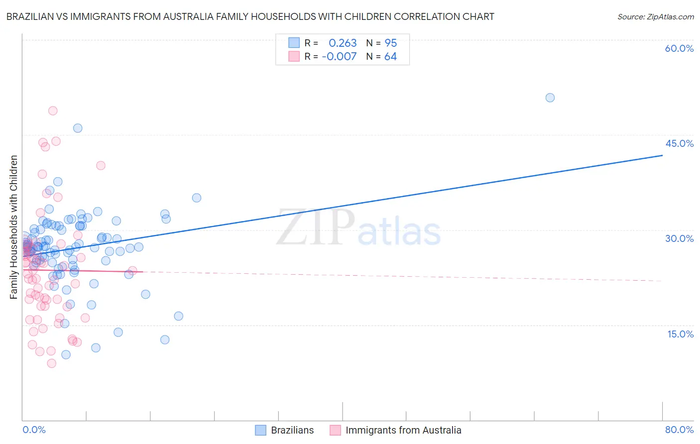 Brazilian vs Immigrants from Australia Family Households with Children