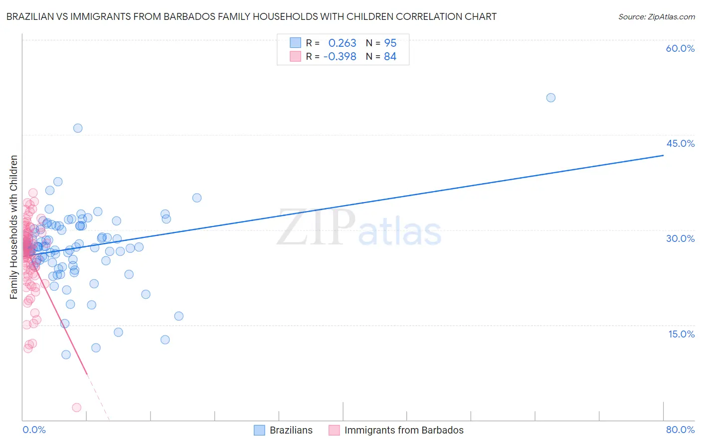 Brazilian vs Immigrants from Barbados Family Households with Children