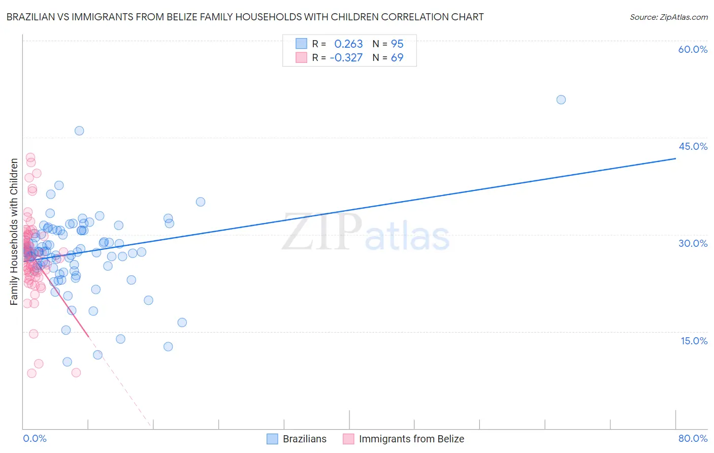 Brazilian vs Immigrants from Belize Family Households with Children