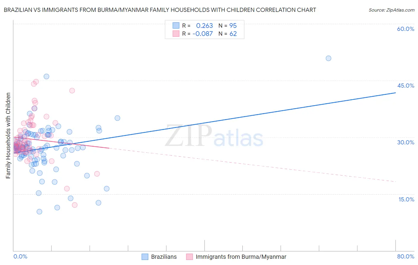 Brazilian vs Immigrants from Burma/Myanmar Family Households with Children