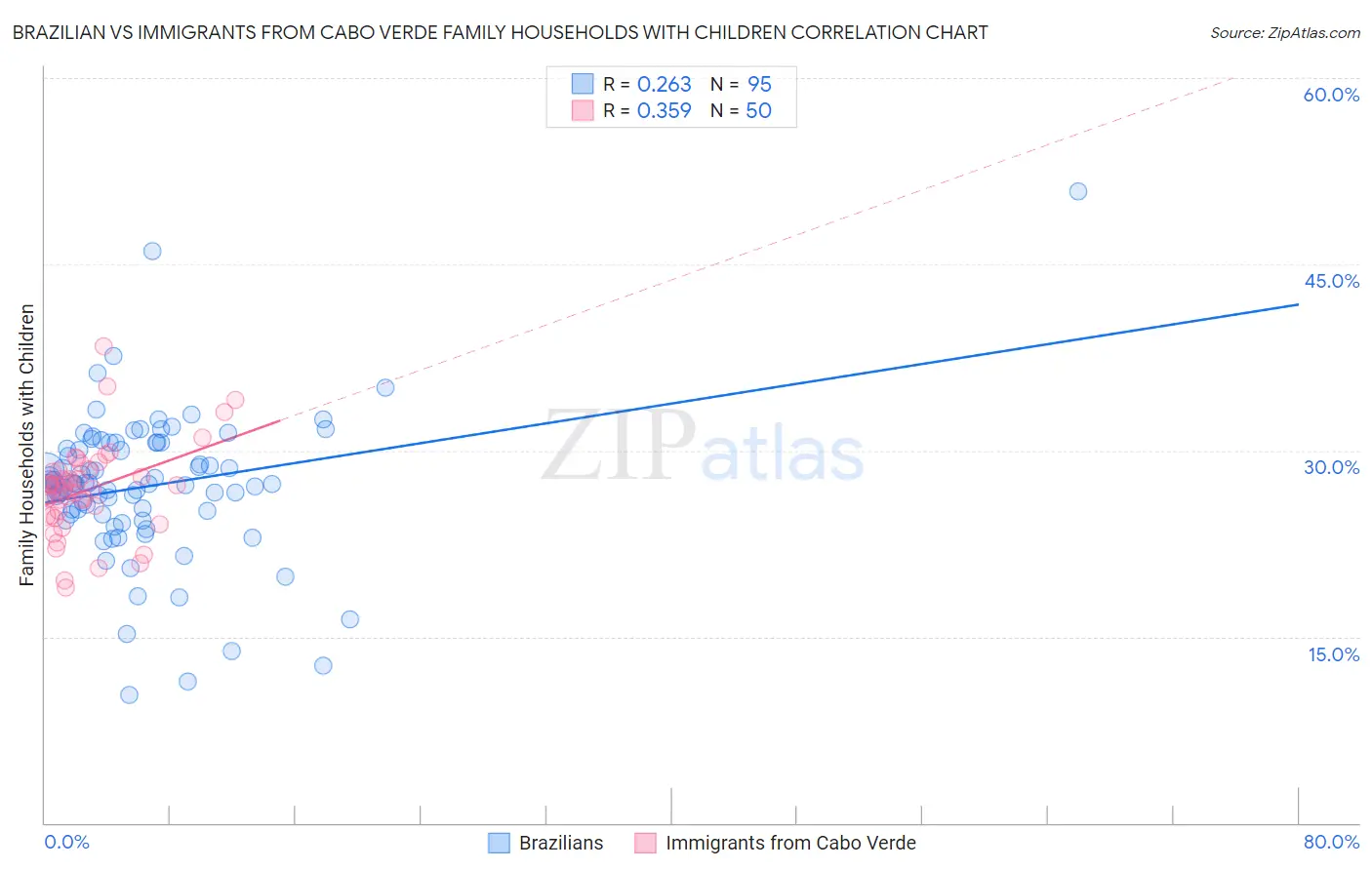 Brazilian vs Immigrants from Cabo Verde Family Households with Children