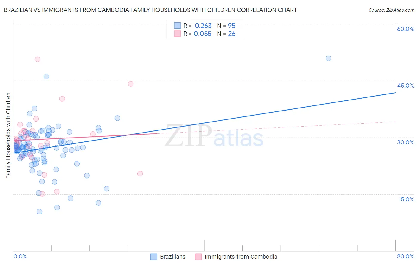 Brazilian vs Immigrants from Cambodia Family Households with Children