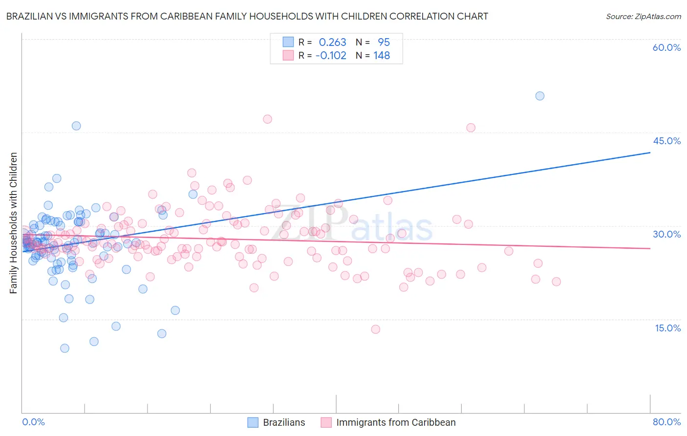 Brazilian vs Immigrants from Caribbean Family Households with Children