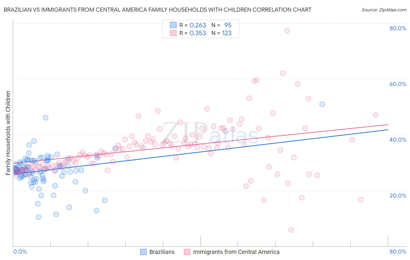 Brazilian vs Immigrants from Central America Family Households with Children