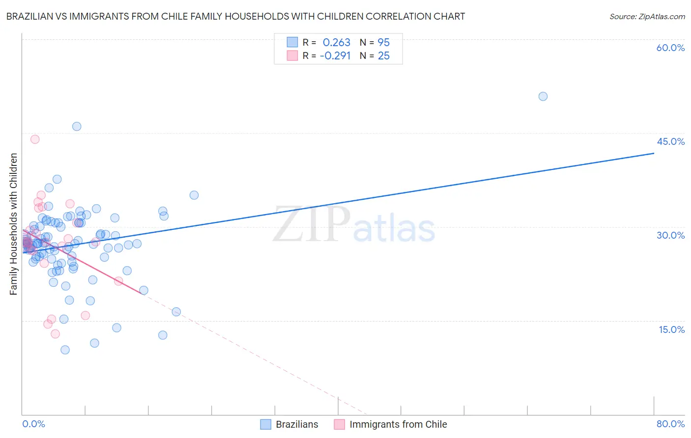 Brazilian vs Immigrants from Chile Family Households with Children