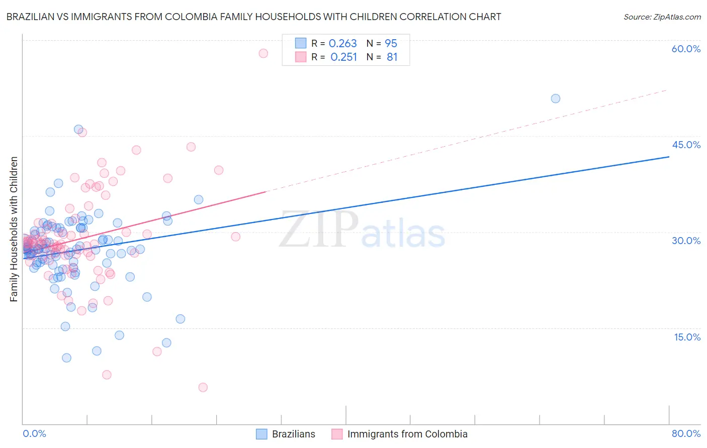 Brazilian vs Immigrants from Colombia Family Households with Children