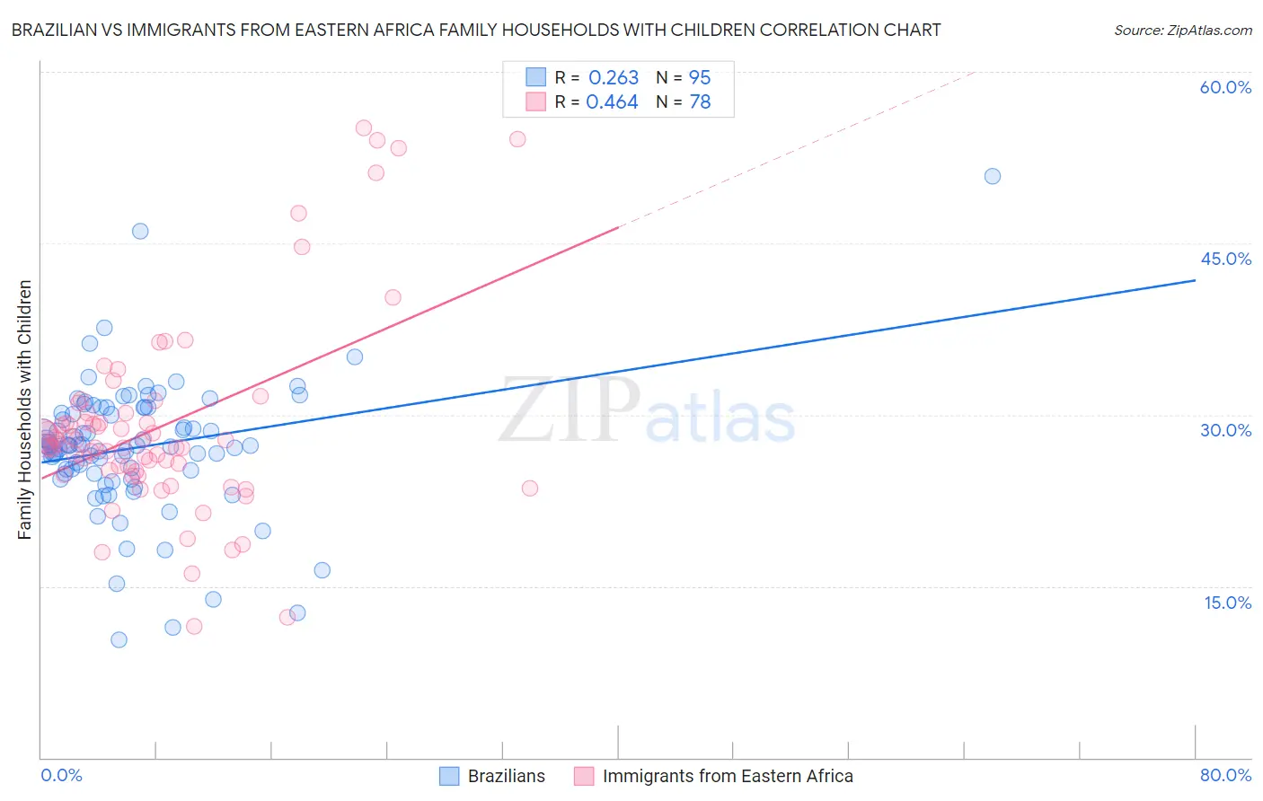 Brazilian vs Immigrants from Eastern Africa Family Households with Children