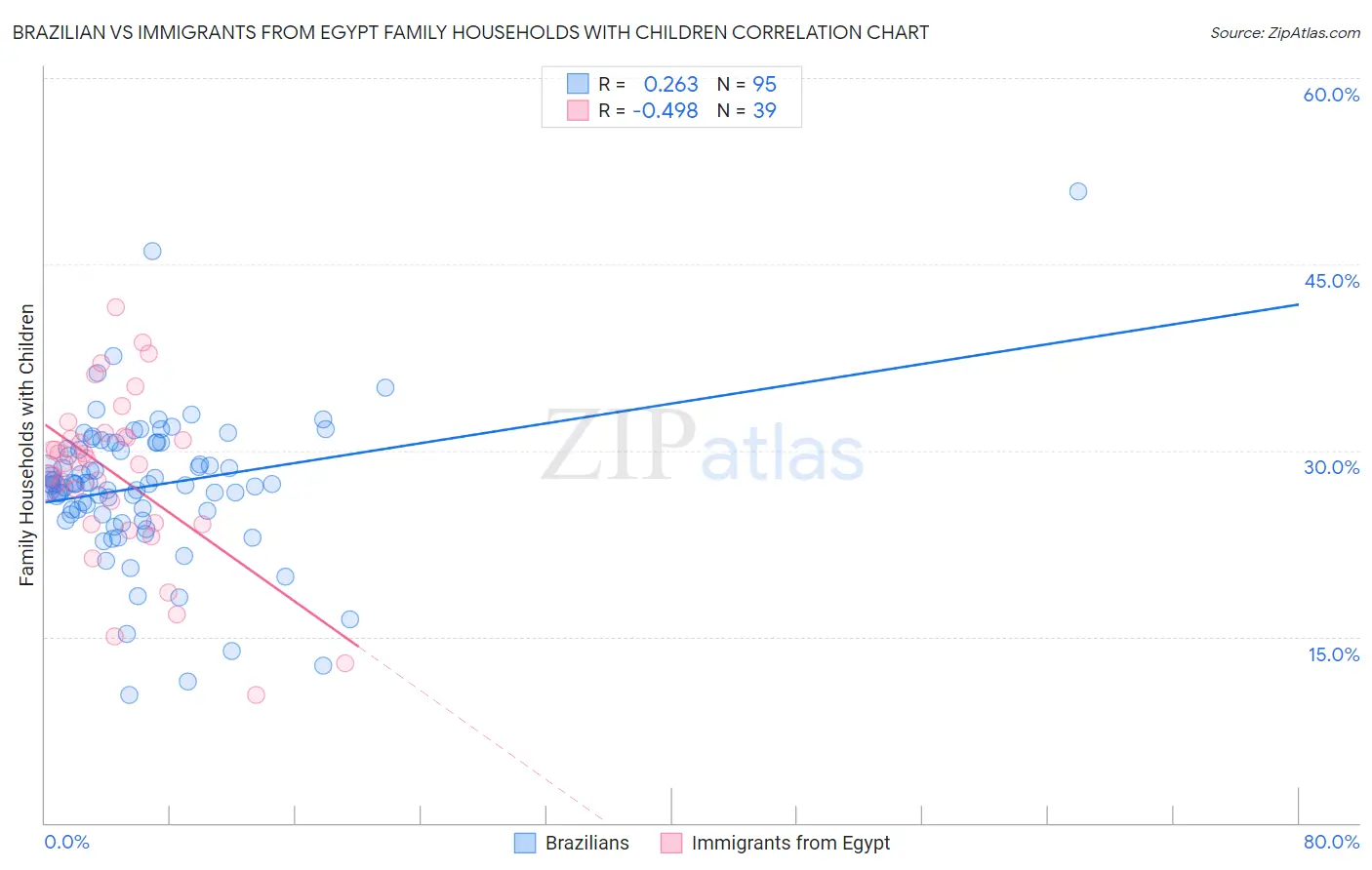 Brazilian vs Immigrants from Egypt Family Households with Children