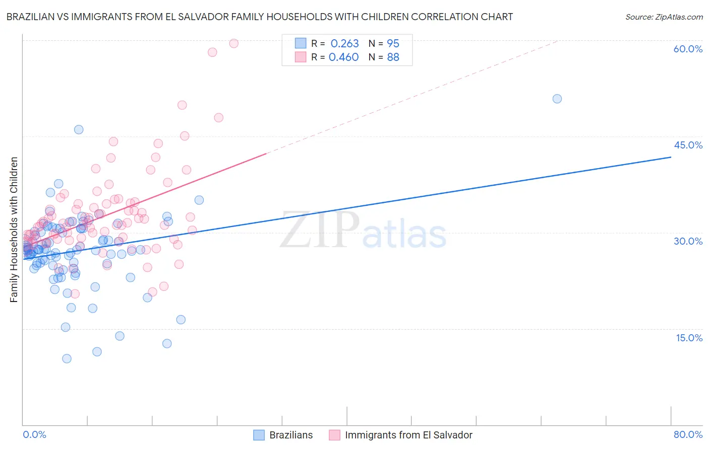 Brazilian vs Immigrants from El Salvador Family Households with Children