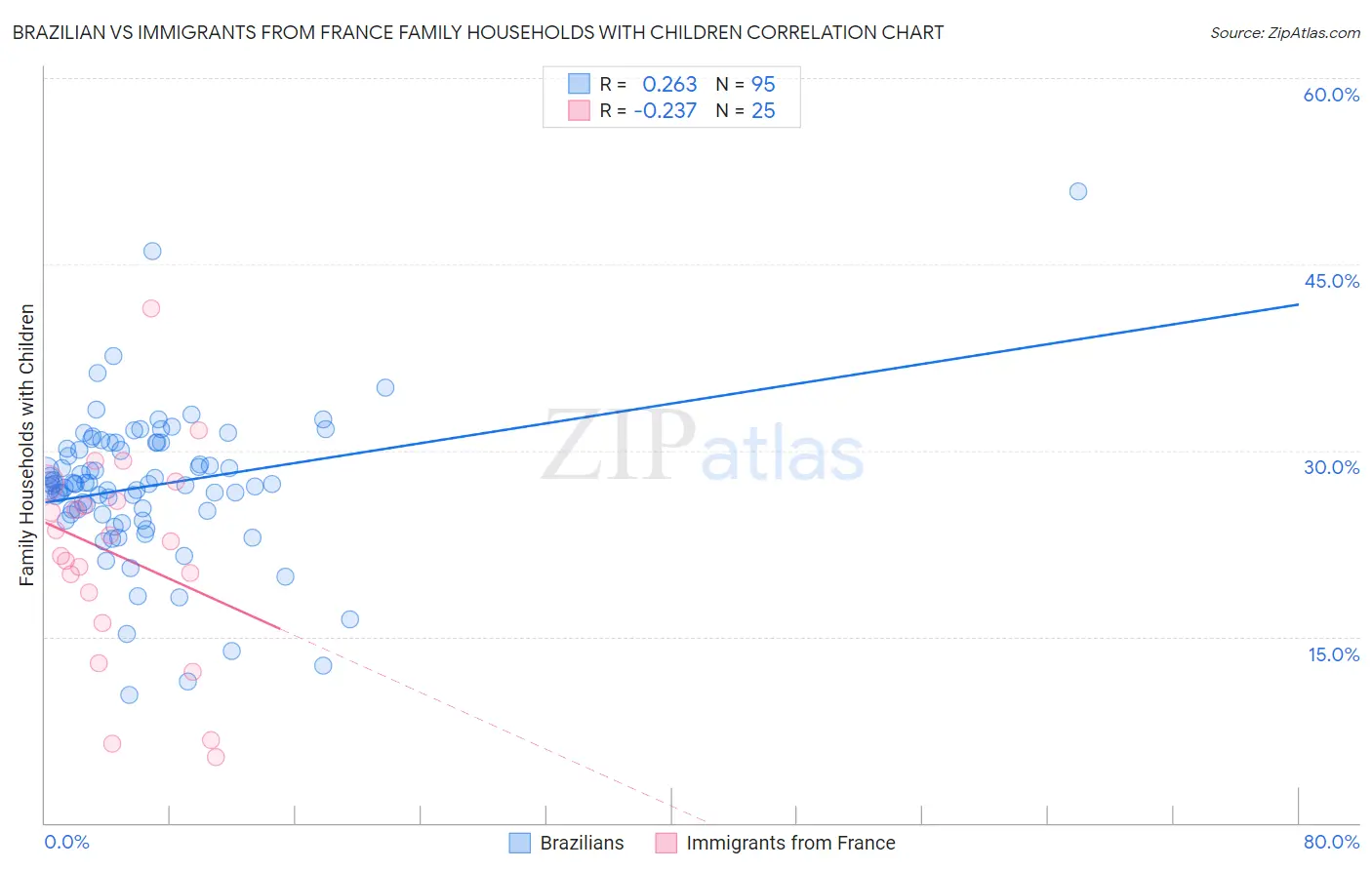 Brazilian vs Immigrants from France Family Households with Children