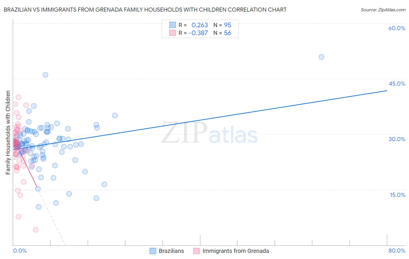 Brazilian vs Immigrants from Grenada Family Households with Children