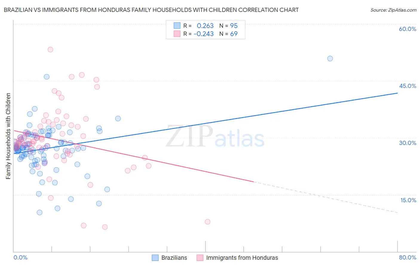 Brazilian vs Immigrants from Honduras Family Households with Children