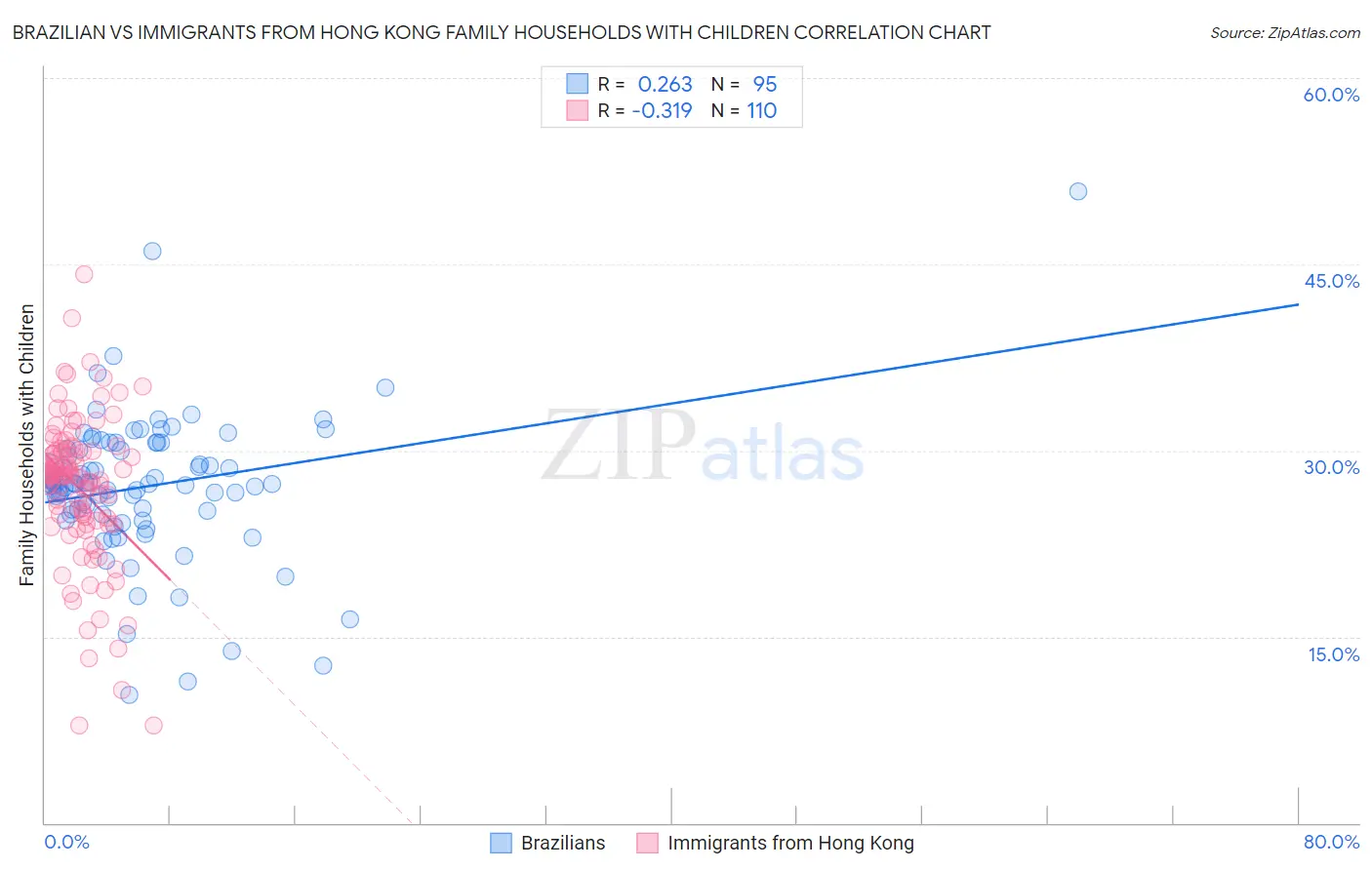 Brazilian vs Immigrants from Hong Kong Family Households with Children