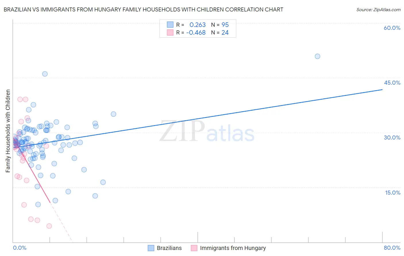Brazilian vs Immigrants from Hungary Family Households with Children
