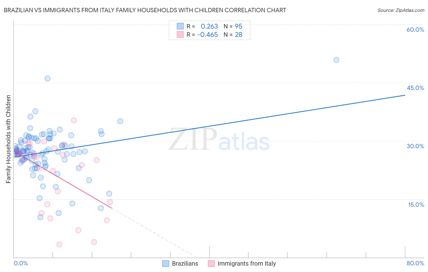 Brazilian vs Immigrants from Italy Family Households with Children