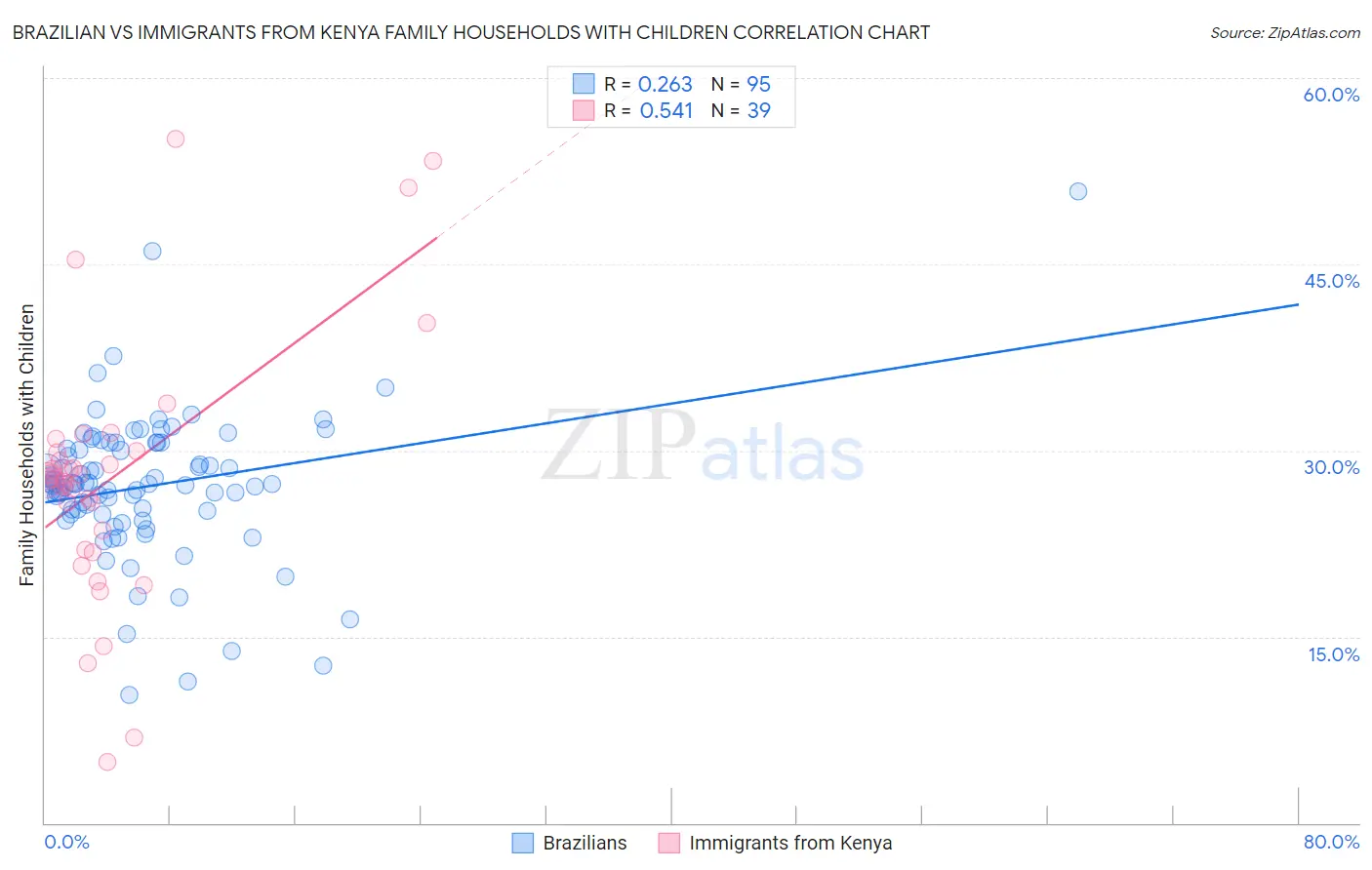 Brazilian vs Immigrants from Kenya Family Households with Children