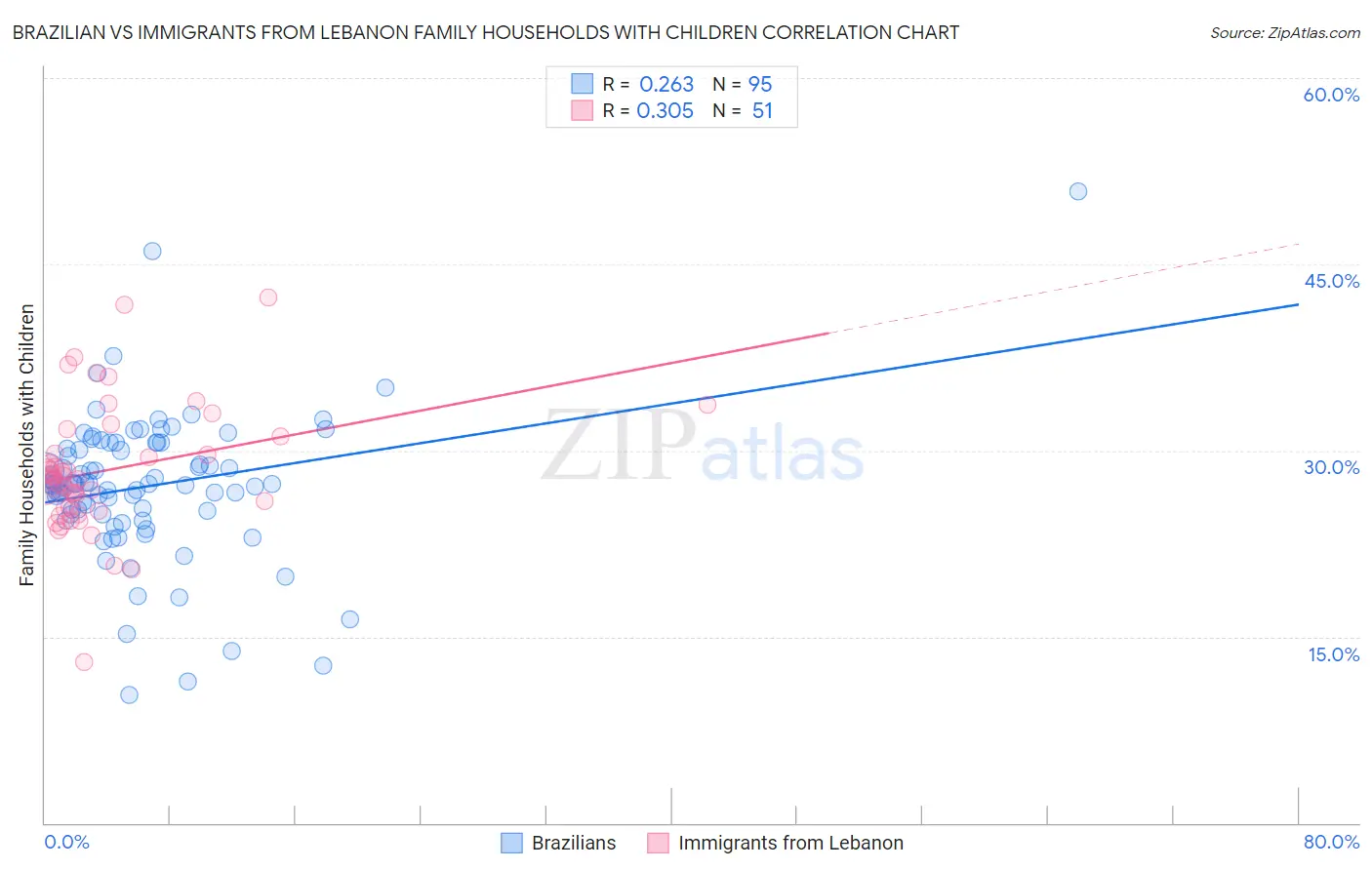 Brazilian vs Immigrants from Lebanon Family Households with Children