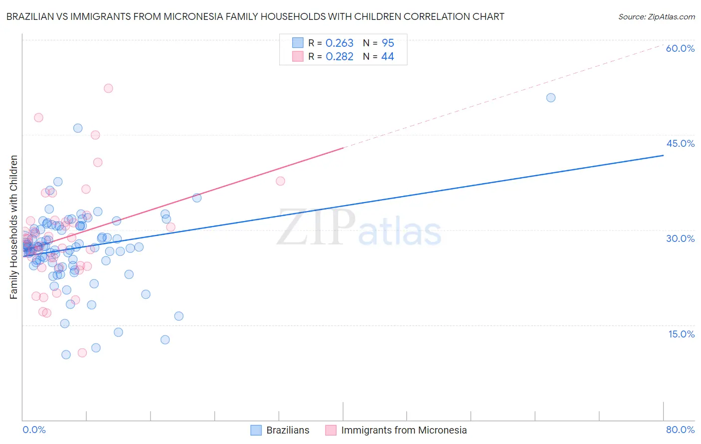 Brazilian vs Immigrants from Micronesia Family Households with Children