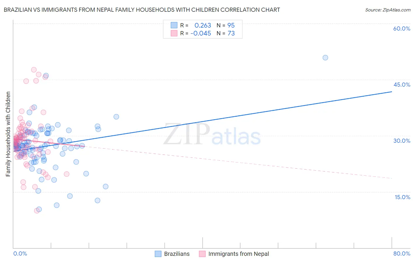 Brazilian vs Immigrants from Nepal Family Households with Children