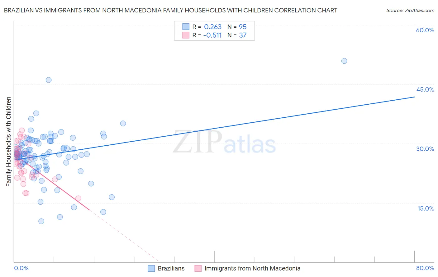 Brazilian vs Immigrants from North Macedonia Family Households with Children