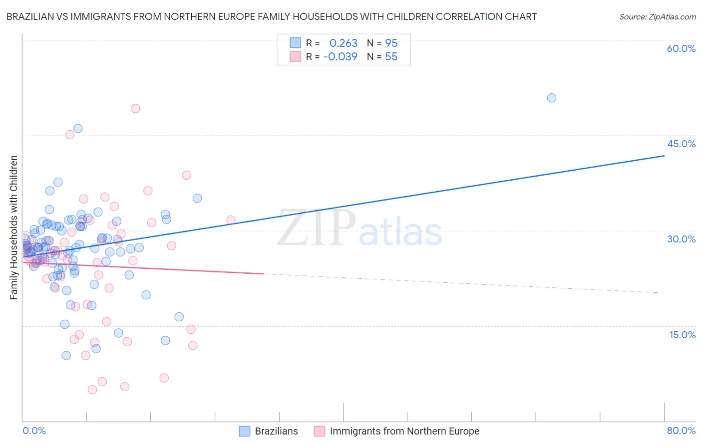 Brazilian vs Immigrants from Northern Europe Family Households with Children