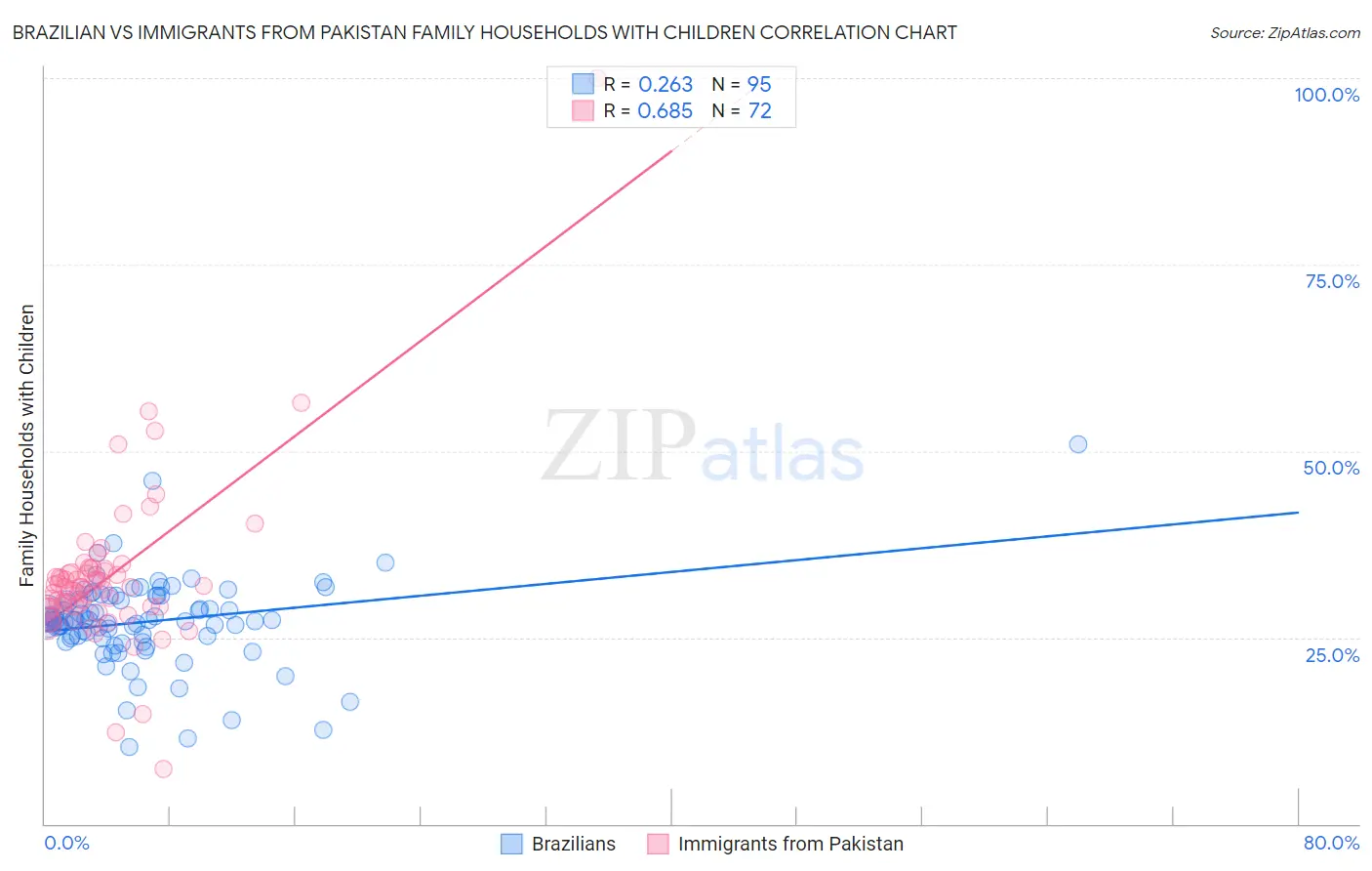 Brazilian vs Immigrants from Pakistan Family Households with Children