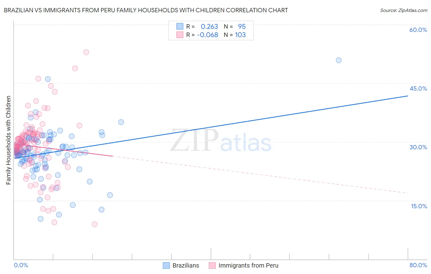 Brazilian vs Immigrants from Peru Family Households with Children