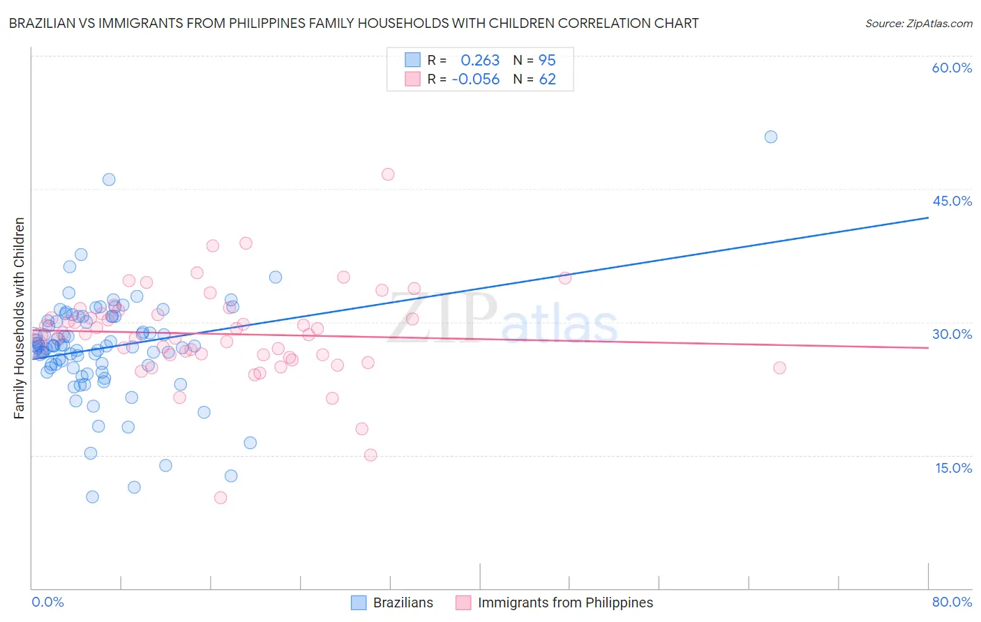Brazilian vs Immigrants from Philippines Family Households with Children