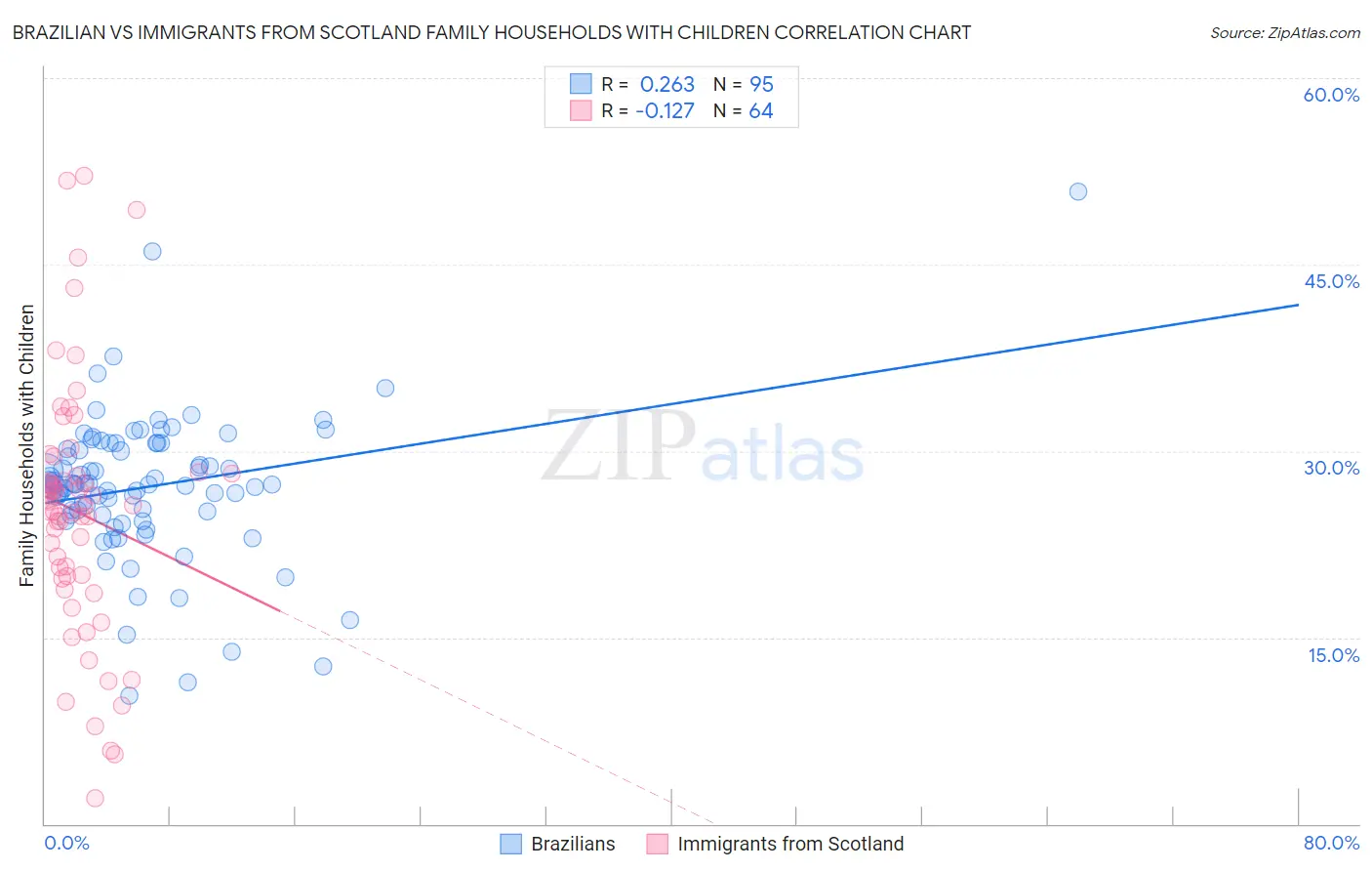 Brazilian vs Immigrants from Scotland Family Households with Children