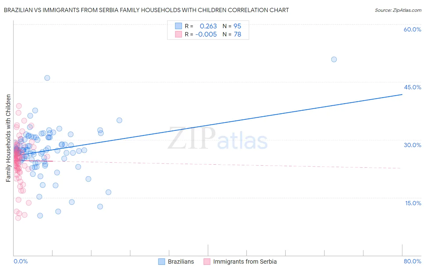 Brazilian vs Immigrants from Serbia Family Households with Children