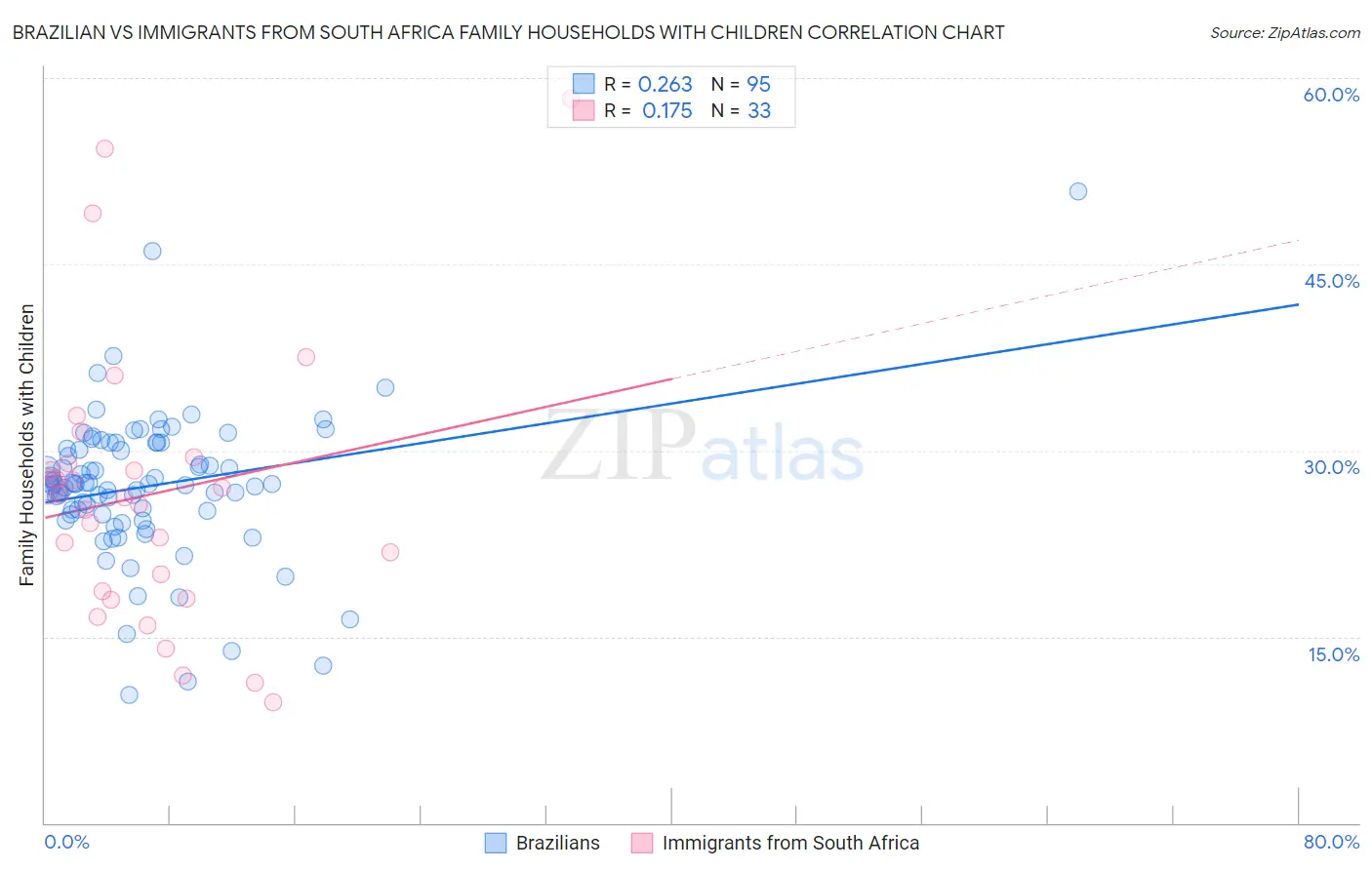 Brazilian vs Immigrants from South Africa Family Households with Children
