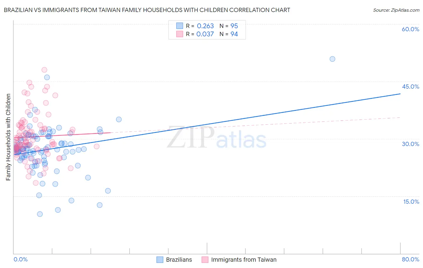Brazilian vs Immigrants from Taiwan Family Households with Children
