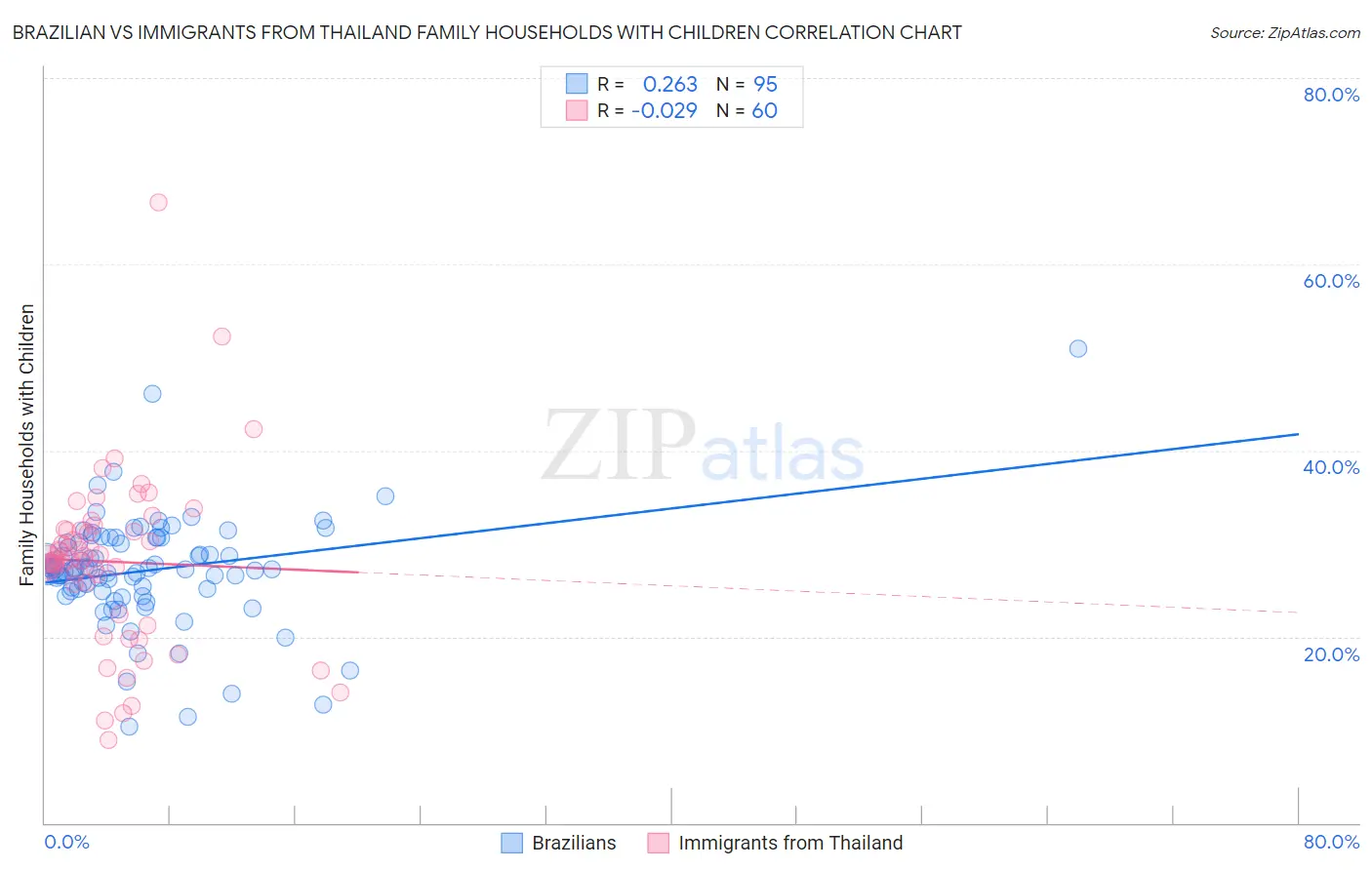 Brazilian vs Immigrants from Thailand Family Households with Children