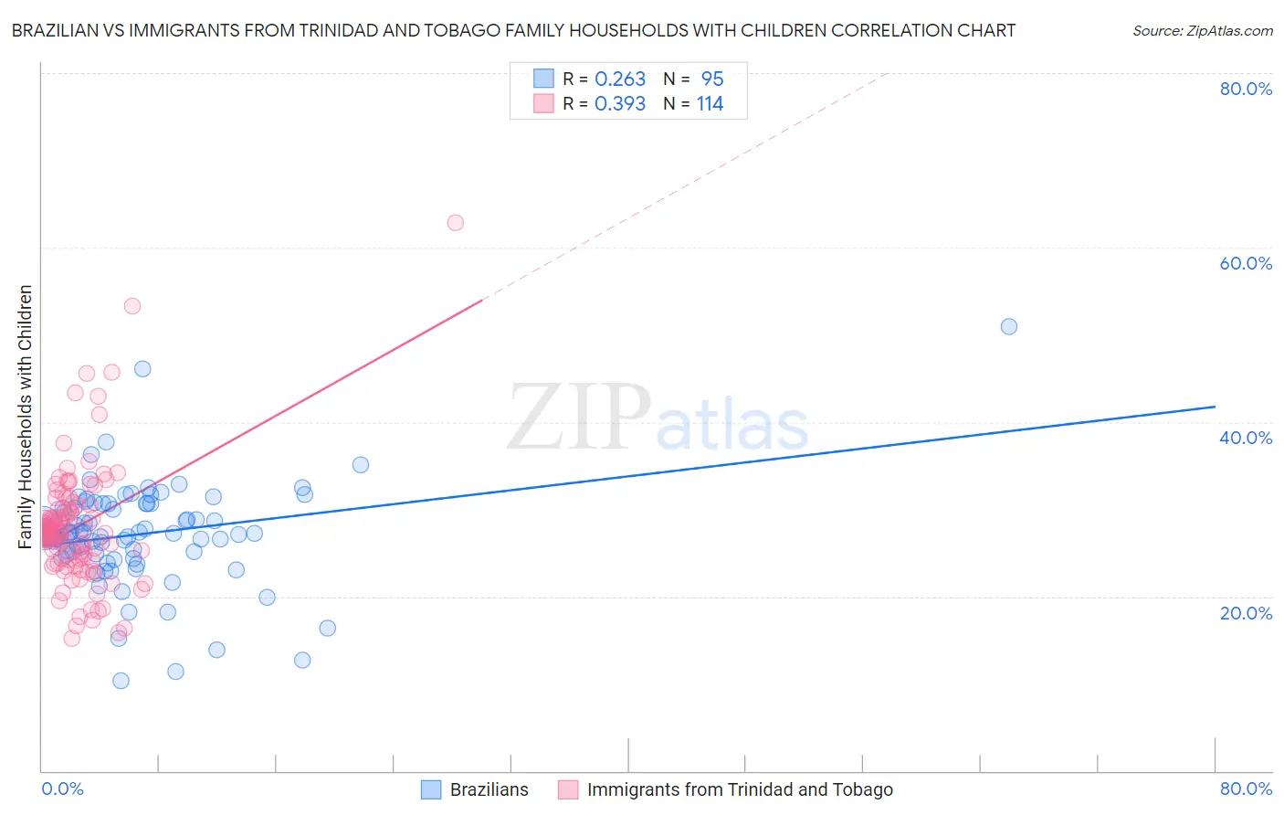 Brazilian vs Immigrants from Trinidad and Tobago Family Households with Children