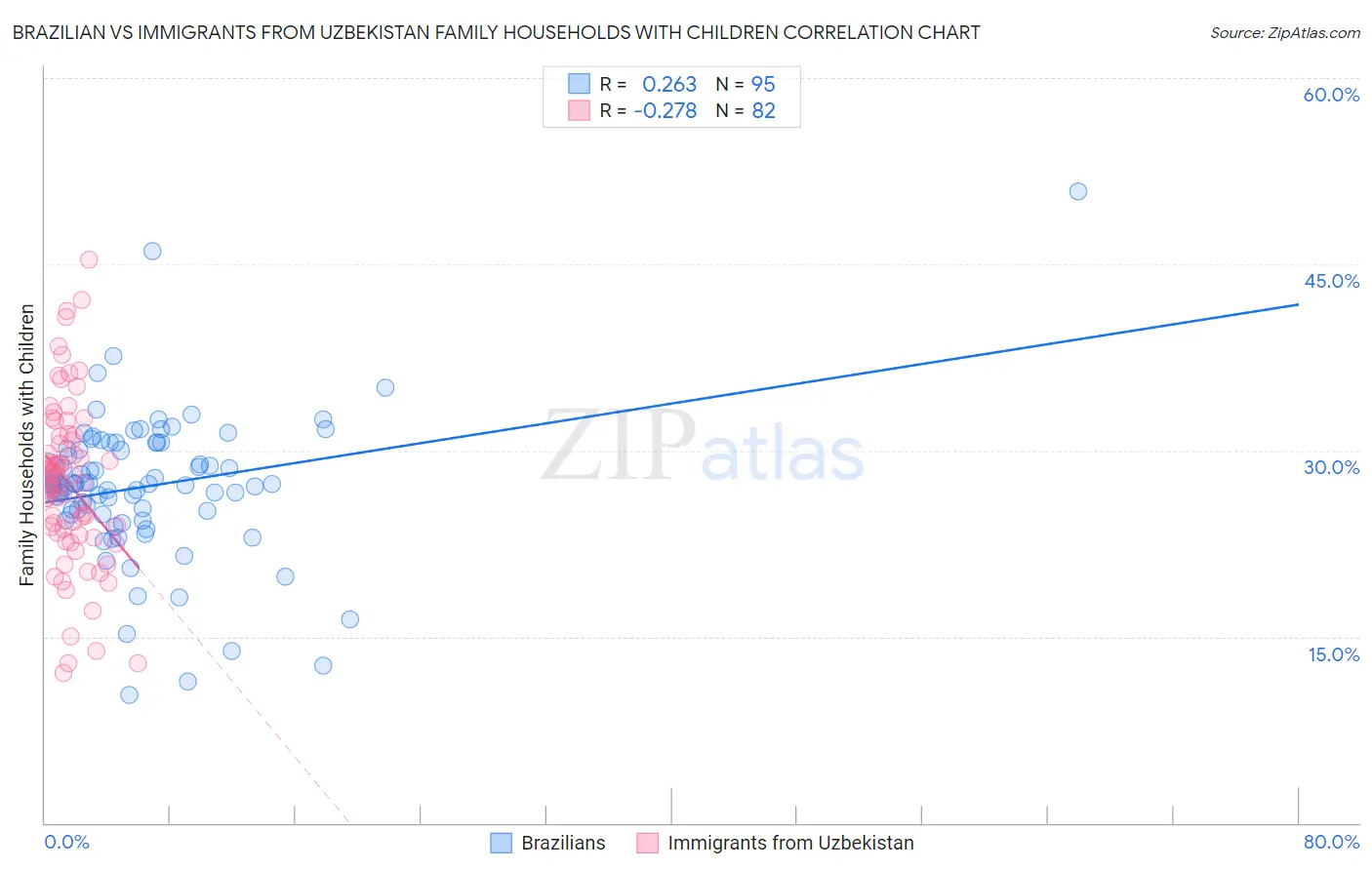 Brazilian vs Immigrants from Uzbekistan Family Households with Children
