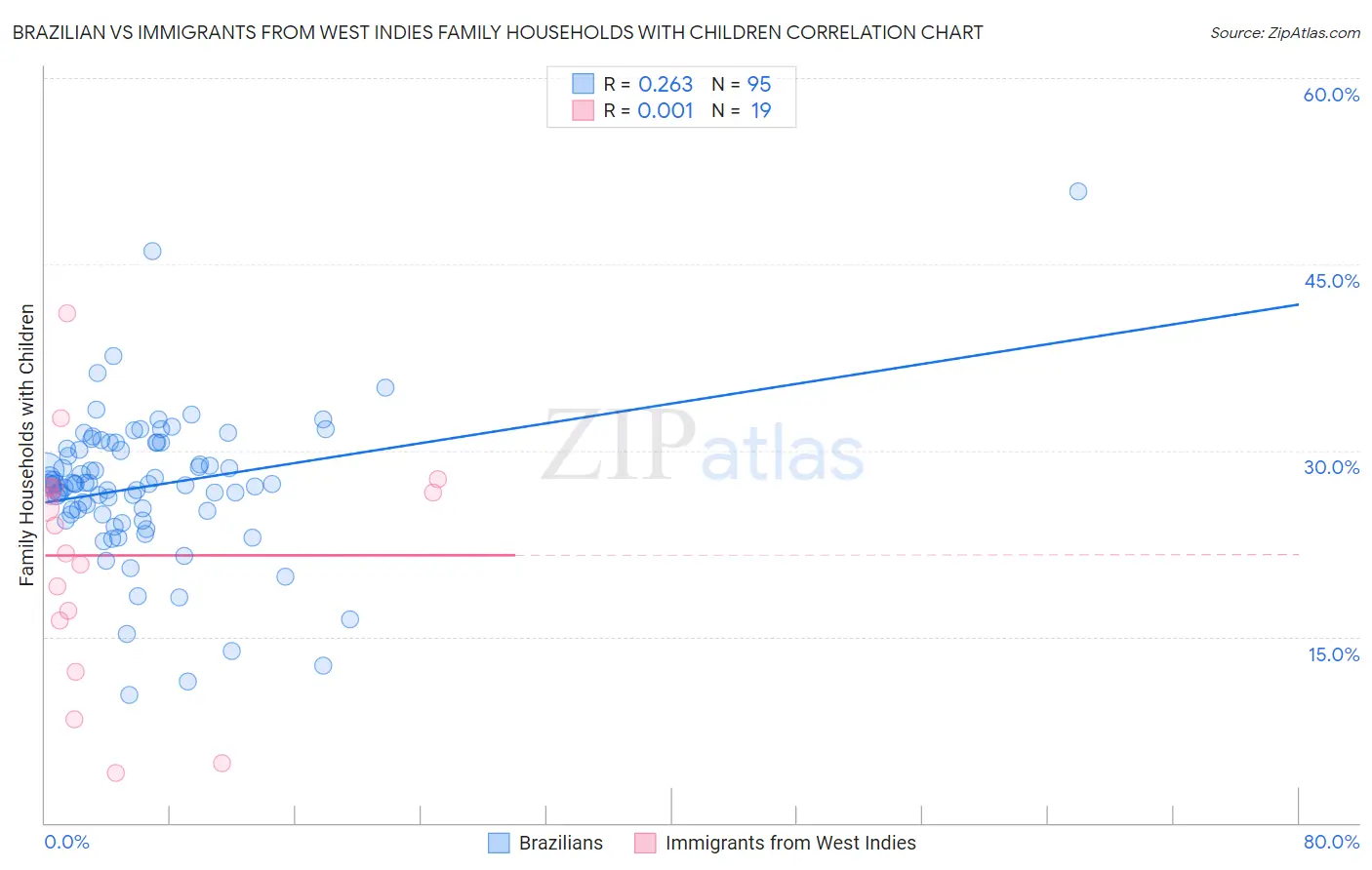 Brazilian vs Immigrants from West Indies Family Households with Children