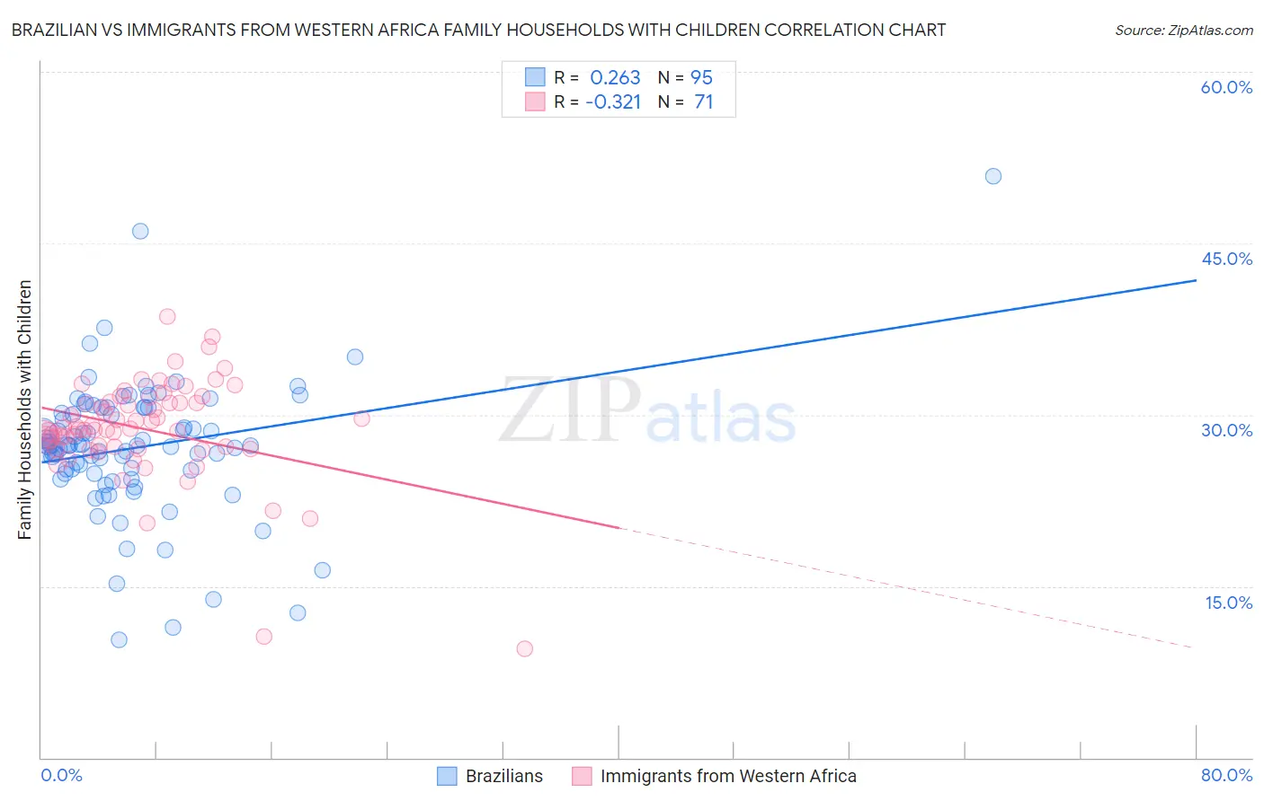 Brazilian vs Immigrants from Western Africa Family Households with Children