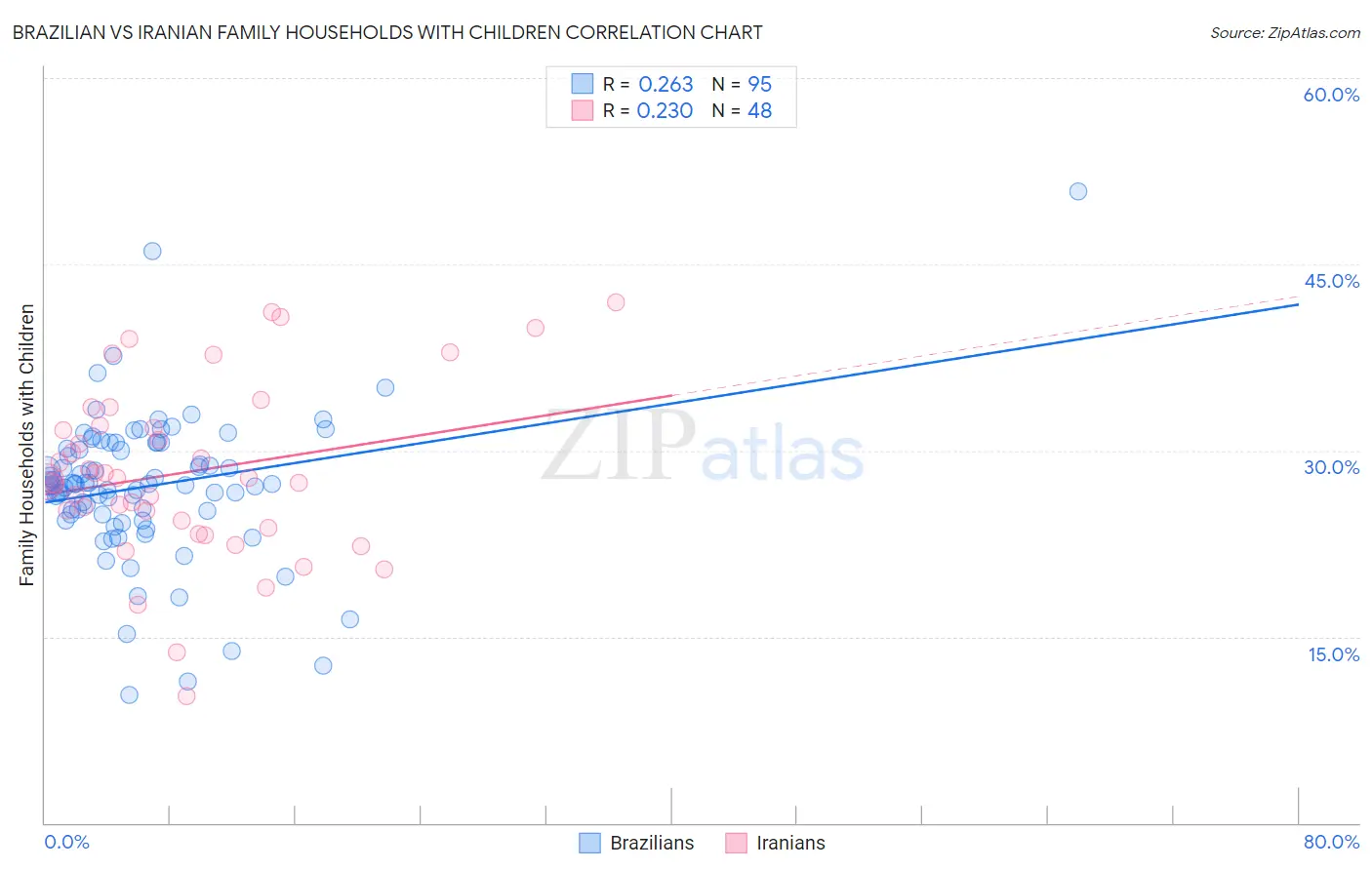 Brazilian vs Iranian Family Households with Children