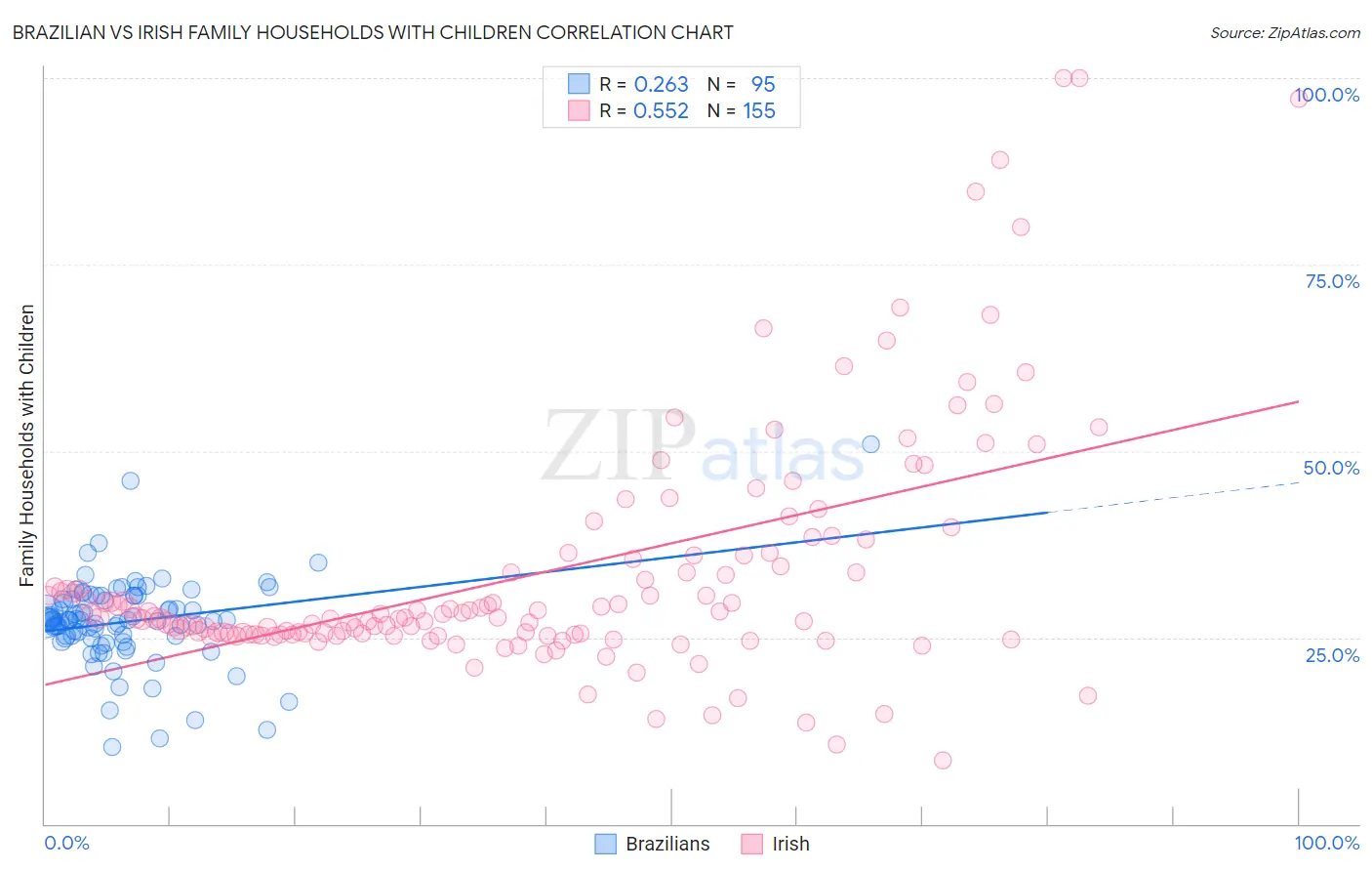 Brazilian vs Irish Family Households with Children