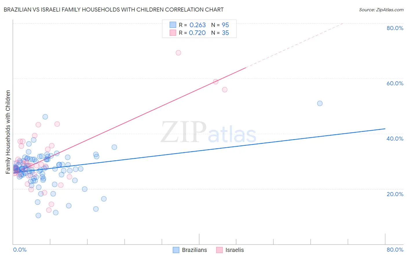 Brazilian vs Israeli Family Households with Children