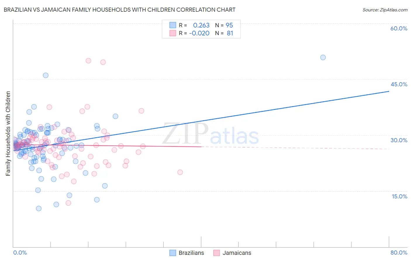 Brazilian vs Jamaican Family Households with Children