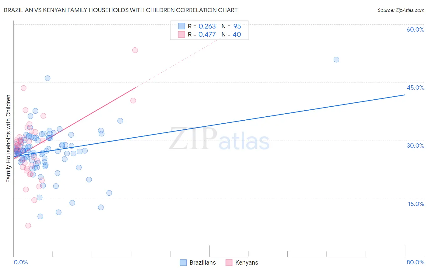 Brazilian vs Kenyan Family Households with Children