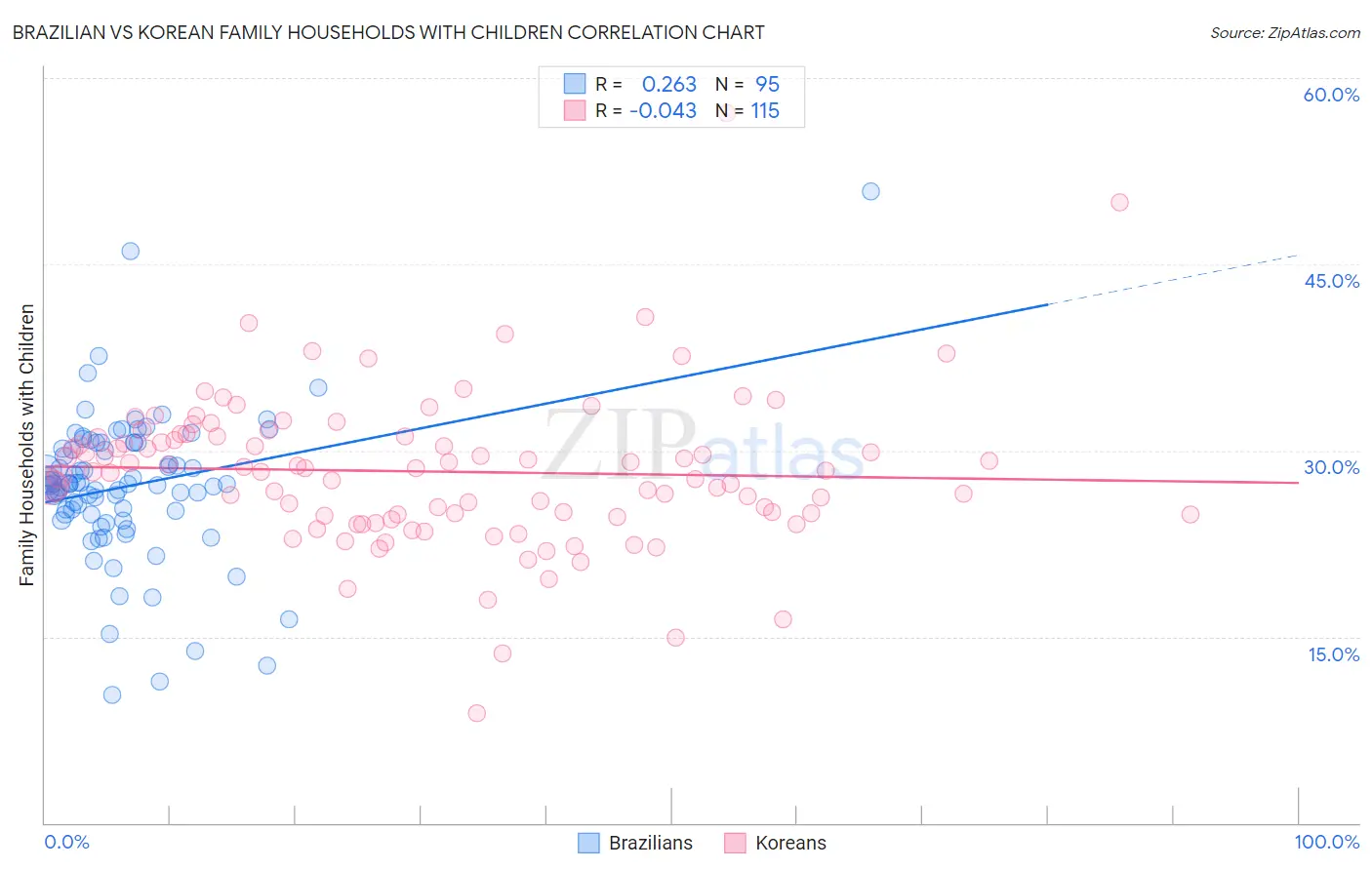 Brazilian vs Korean Family Households with Children