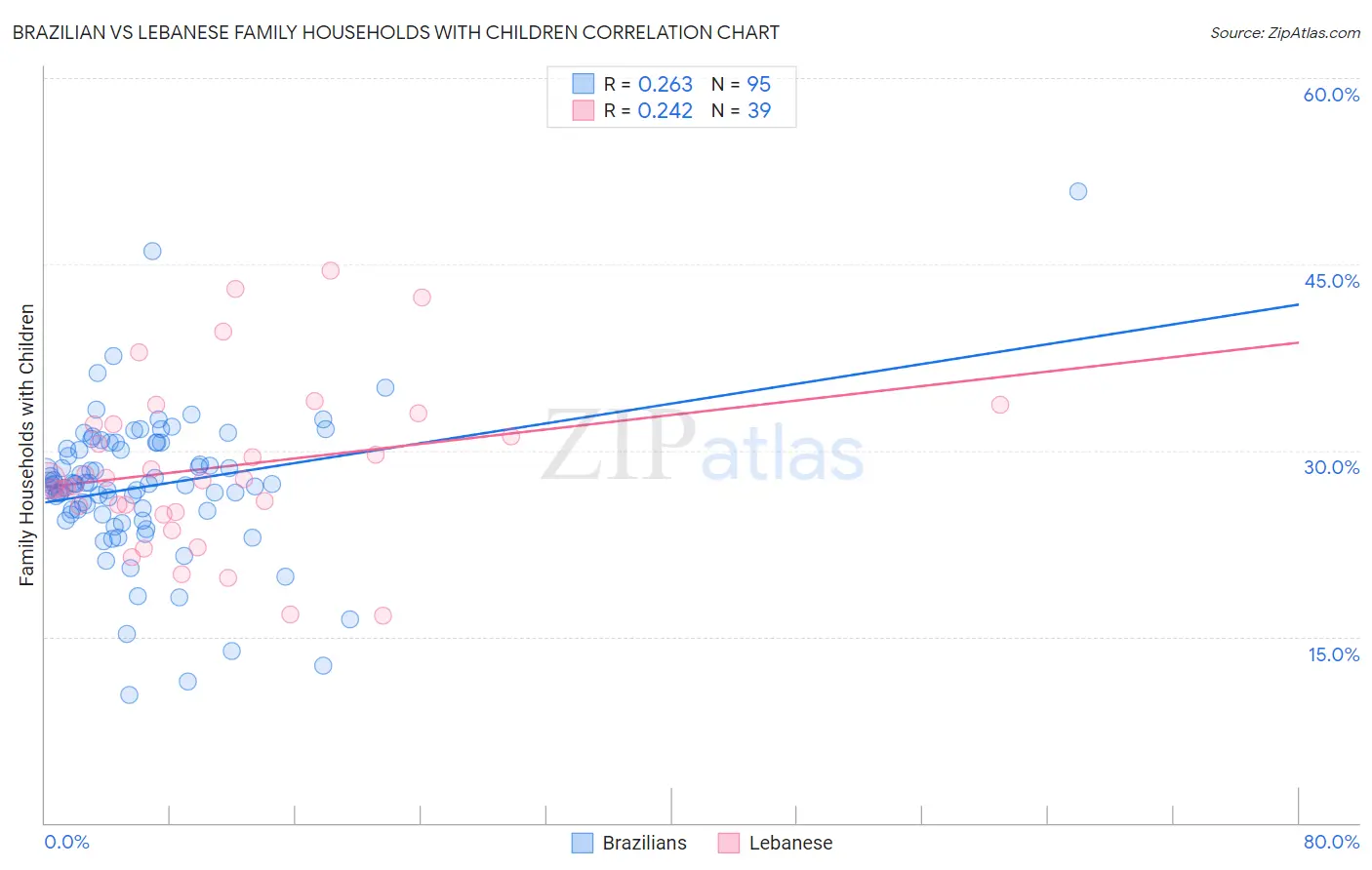 Brazilian vs Lebanese Family Households with Children