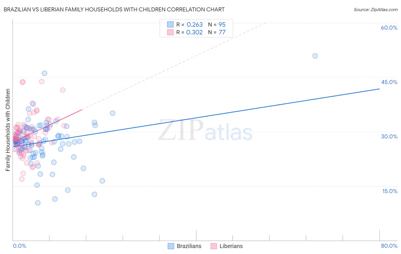 Brazilian vs Liberian Family Households with Children