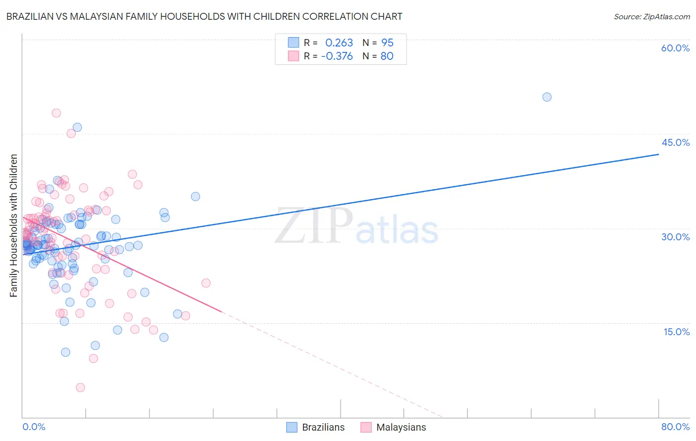 Brazilian vs Malaysian Family Households with Children