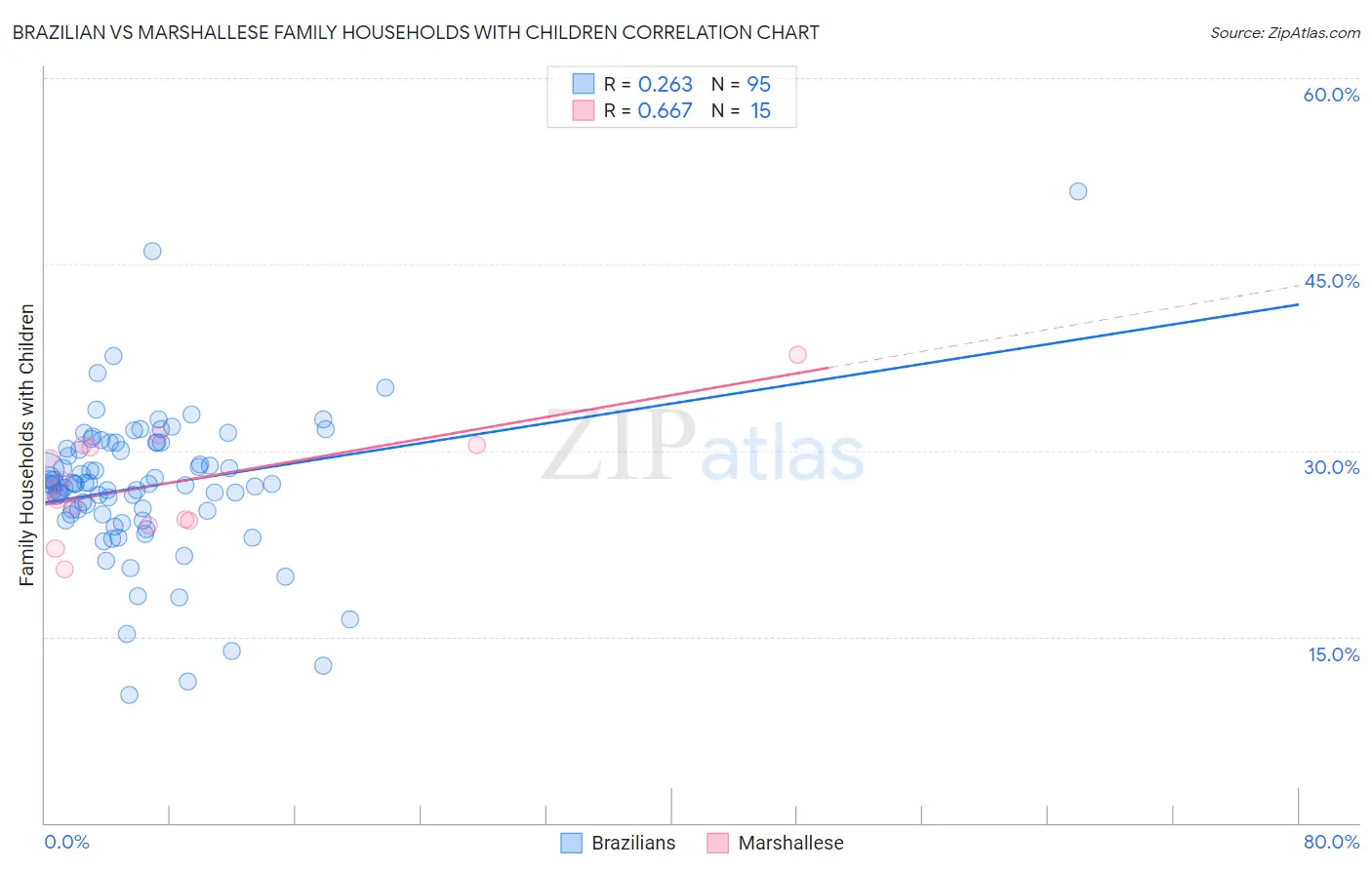 Brazilian vs Marshallese Family Households with Children