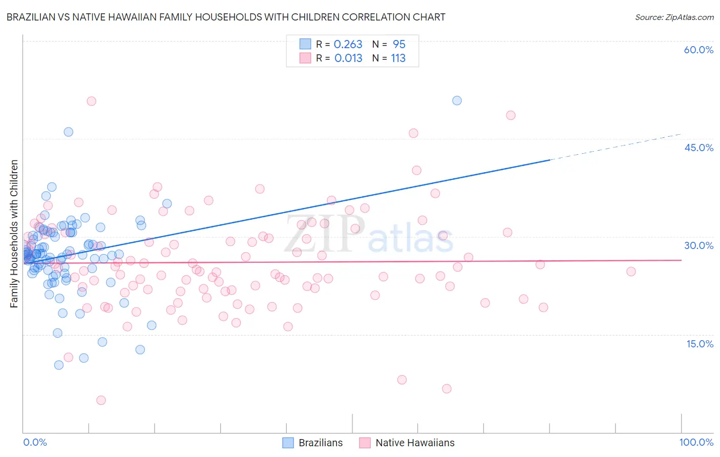 Brazilian vs Native Hawaiian Family Households with Children