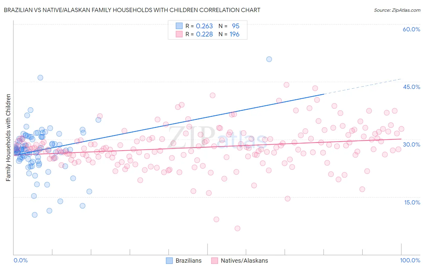 Brazilian vs Native/Alaskan Family Households with Children